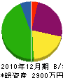 前田工務店 貸借対照表 2010年12月期