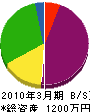 中田塗装 貸借対照表 2010年3月期