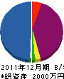 冨永丹楓園 貸借対照表 2011年12月期