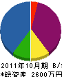 九州トースイ 貸借対照表 2011年10月期