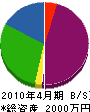 藤澤組 貸借対照表 2010年4月期