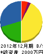 坂本造園 貸借対照表 2012年12月期