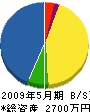 宜野座産業 貸借対照表 2009年5月期
