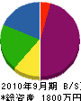 田母神畳店 貸借対照表 2010年9月期