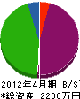 前田工務店 貸借対照表 2012年4月期