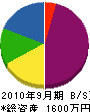 岡田表具内装店 貸借対照表 2010年9月期