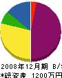 吉本造園 貸借対照表 2008年12月期