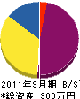 前田木工所 貸借対照表 2011年9月期