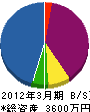 米塚建設 貸借対照表 2012年3月期