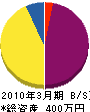 太田塗工店 貸借対照表 2010年3月期