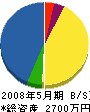 宜野座産業 貸借対照表 2008年5月期
