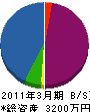 斎藤アルミ 貸借対照表 2011年3月期