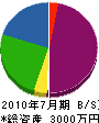 今井土木 貸借対照表 2010年7月期