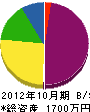 澤田組 貸借対照表 2012年10月期