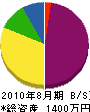 池田電気工事 貸借対照表 2010年8月期