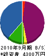 きじもと 貸借対照表 2010年9月期