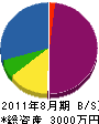 菊地建設 貸借対照表 2011年8月期