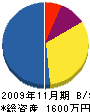 土田アルミ 貸借対照表 2009年11月期