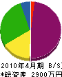 吉田電設 貸借対照表 2010年4月期