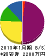 奥羽グリーンメンテナンス 貸借対照表 2013年1月期
