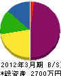 ノース・ジャパン 貸借対照表 2012年3月期