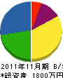 細井水道 貸借対照表 2011年11月期