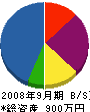 伊藤土木 貸借対照表 2008年9月期