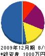 浅山塗工店 貸借対照表 2009年12月期