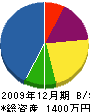 西沢設備工業 貸借対照表 2009年12月期