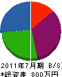 稲葉電機商会 貸借対照表 2011年7月期