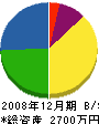 原田電気商会 貸借対照表 2008年12月期