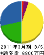 阪田建設 貸借対照表 2011年3月期