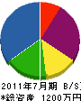 九州インテリア 貸借対照表 2011年7月期