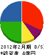 廣瀬硝子建材 貸借対照表 2012年2月期