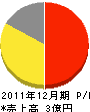 呉緑化センタ－ 損益計算書 2011年12月期