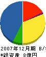 大徳建設 貸借対照表 2007年12月期