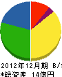 和久田組 貸借対照表 2012年12月期
