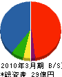 宮崎電線工業 貸借対照表 2010年3月期