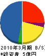 佐田道路 貸借対照表 2010年3月期