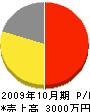 小松エアーポートサービス 損益計算書 2009年10月期