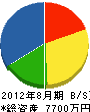 誠菱建設 貸借対照表 2012年8月期