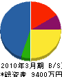 唐沢工務店 貸借対照表 2010年3月期