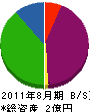 斉藤工務店 貸借対照表 2011年8月期