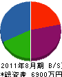 佐藤電設工業 貸借対照表 2011年8月期