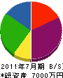 遠藤建設 貸借対照表 2011年7月期