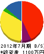 冨川設備 貸借対照表 2012年7月期