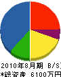 田井建設 貸借対照表 2010年8月期