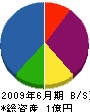 坂部土木 貸借対照表 2009年6月期