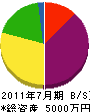 粟田建設 貸借対照表 2011年7月期
