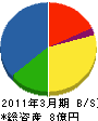 井上道路 貸借対照表 2011年3月期